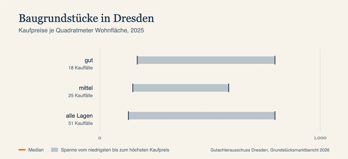 Kaufpreise je Quadratmeter in Baugrundstücke in Dresden, Median und Spanne nach Baujahr, Datenjahr 2025