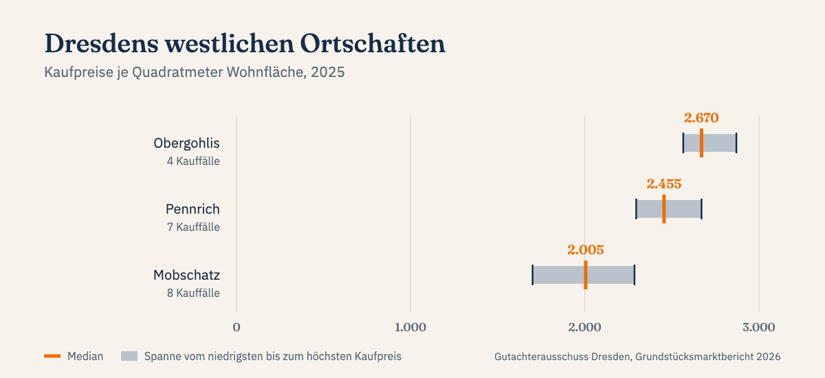 Kaufpreise je Quadratmeter in Dresdens westlichen Ortschaften, Median und Spanne, Datenjahr 2025