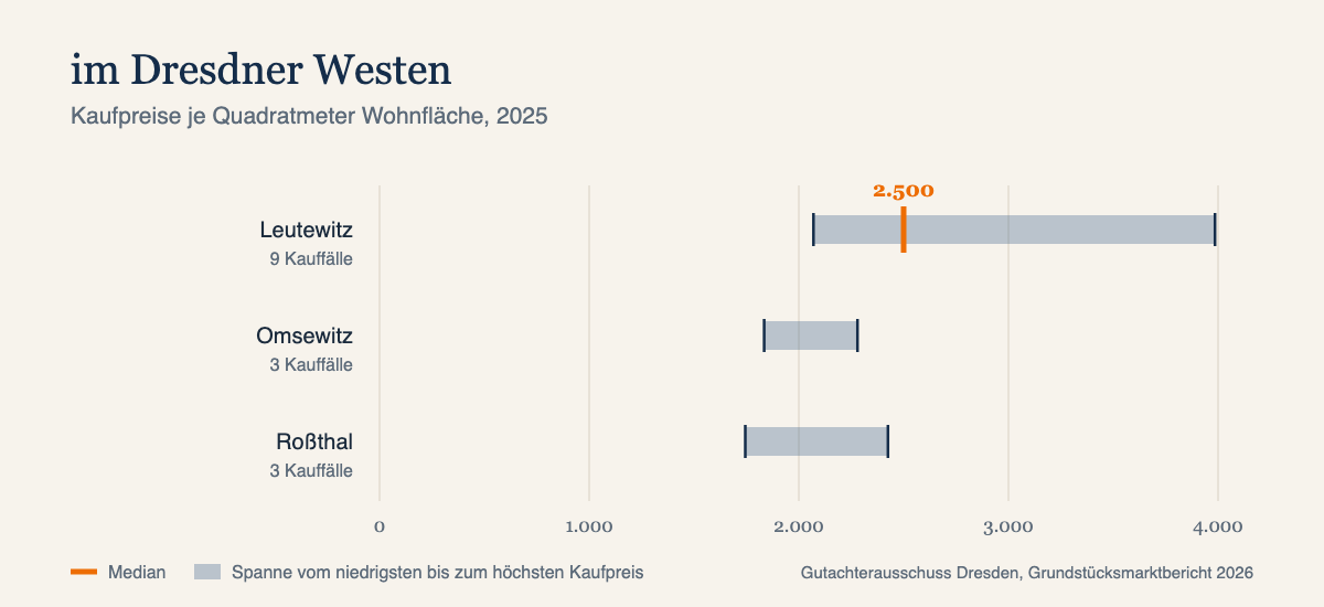 Kaufpreise je Quadratmeter in im Dresdner Westen, Median und Spanne, Datenjahr 2025