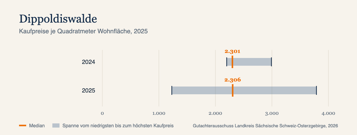 Kaufpreise je Quadratmeter in Dippoldiswalde, Median und Spanne, Datenjahr 2025