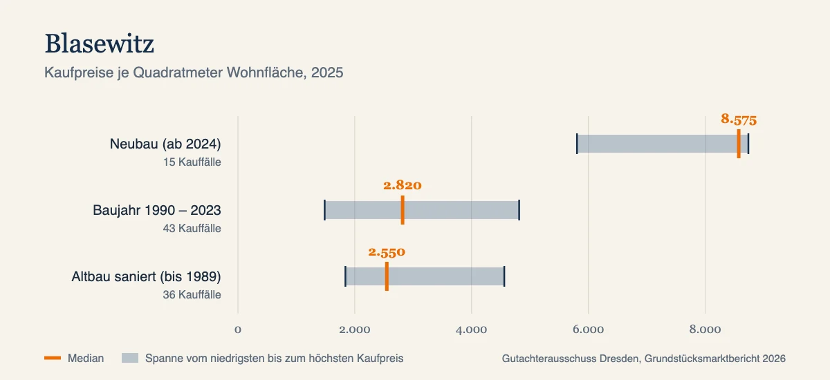 Kaufpreise je Quadratmeter in Blasewitz, Median und Spanne nach Baujahr, Datenjahr 2025