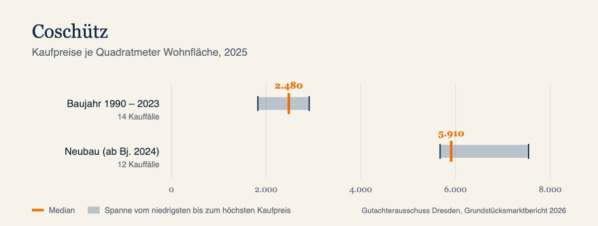 Kaufpreise je Quadratmeter in Coschütz, Median und Spanne nach Baujahr, Datenjahr 2025