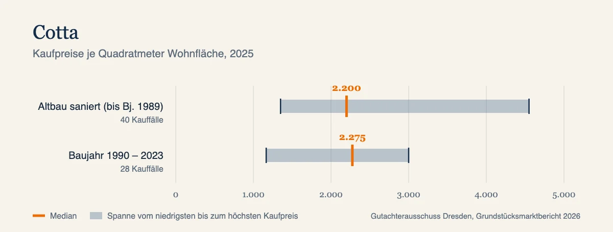 Kaufpreise je Quadratmeter in Cotta, Median und Spanne nach Baujahr, Datenjahr 2025