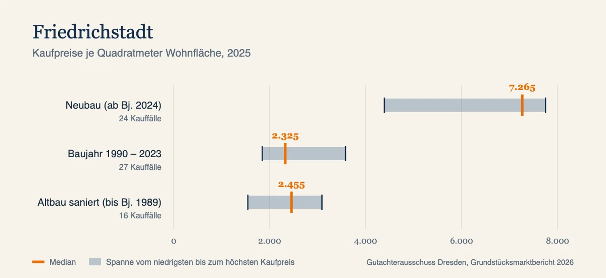Kaufpreise je Quadratmeter in Friedrichstadt, Median und Spanne nach Baujahr, Datenjahr 2025