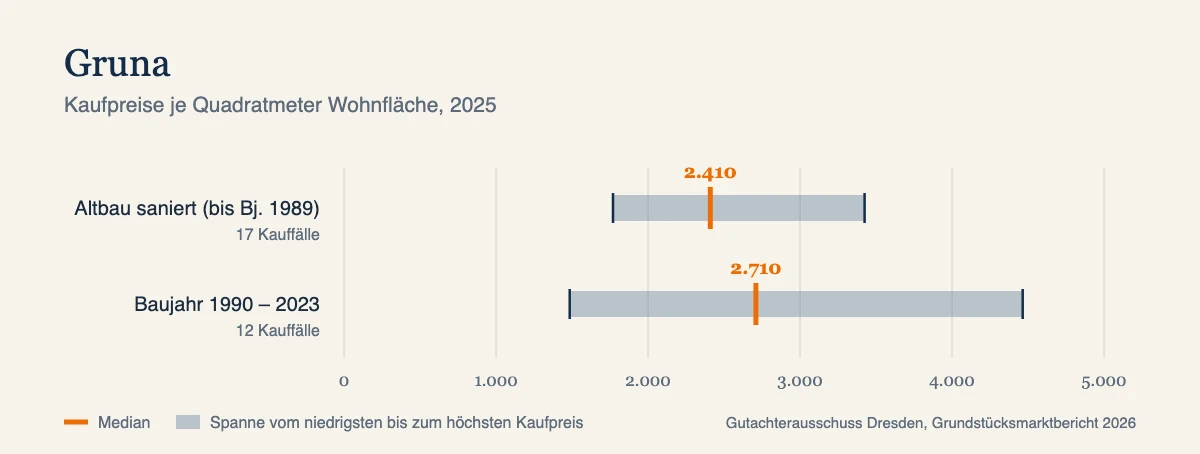 Kaufpreise je Quadratmeter in Gruna, Median und Spanne nach Baujahr, Datenjahr 2025