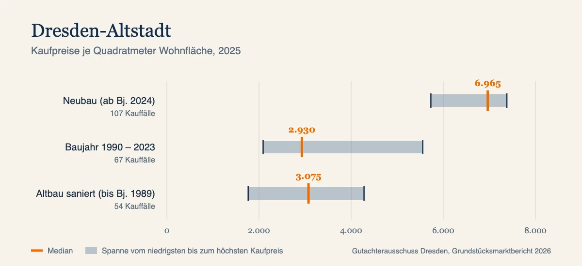 Kaufpreise je Quadratmeter in Dresden-Altstadt, Median und Spanne nach Baujahr, Datenjahr 2025