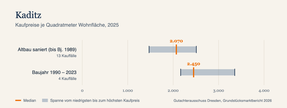 Kaufpreise je Quadratmeter in Kaditz, Median und Spanne, Datenjahr 2025