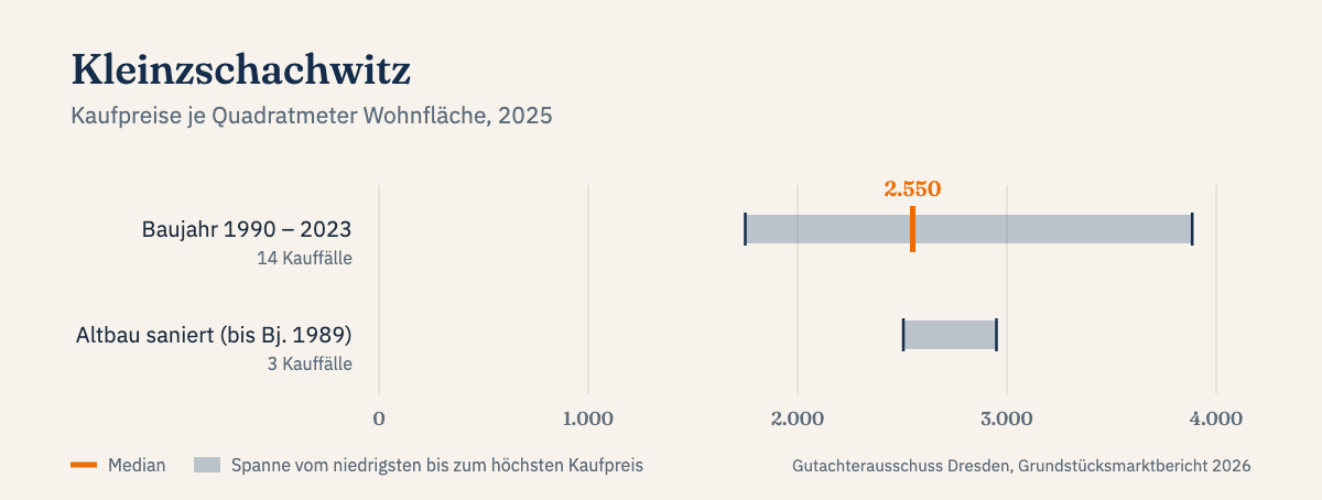 Kaufpreise je Quadratmeter in Kleinzschachwitz, Median und Spanne, Datenjahr 2025