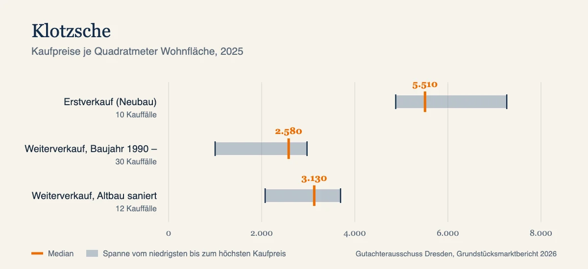 Kaufpreise je Quadratmeter in Klotzsche, Median und Spanne nach Baujahr, Datenjahr 2025