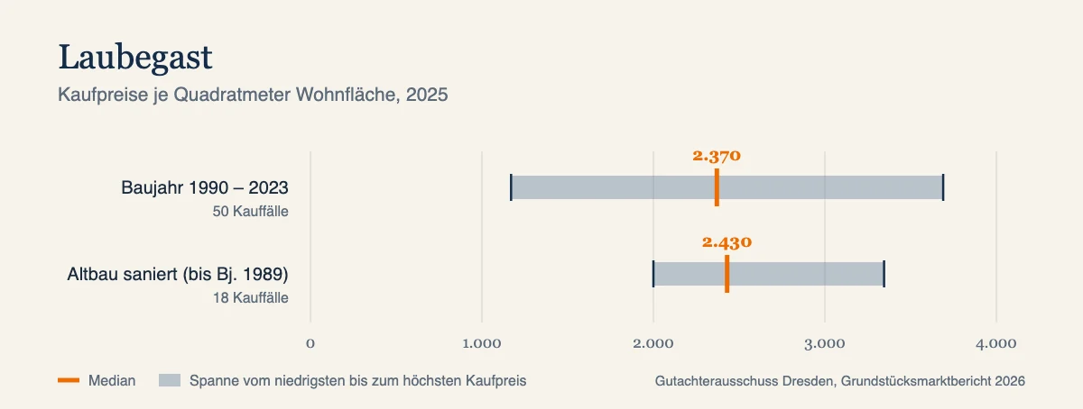 Kaufpreise je Quadratmeter in Laubegast, Median und Spanne nach Baujahr, Datenjahr 2025