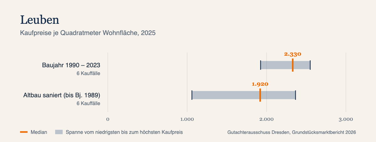 Kaufpreise je Quadratmeter in Leuben, Median und Spanne, Datenjahr 2025