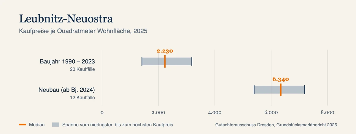 Kaufpreise je Quadratmeter in Leubnitz-Neuostra, Median und Spanne nach Baujahr, Datenjahr 2025