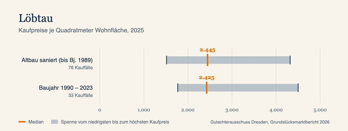 Kaufpreise je Quadratmeter in Löbtau, Median und Spanne nach Baujahr, Datenjahr 2025