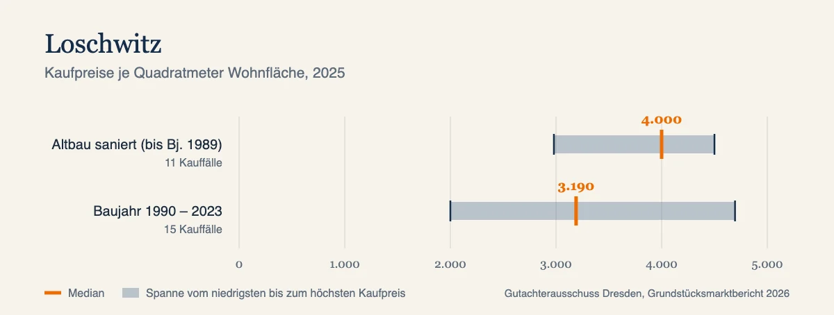 Kaufpreise je Quadratmeter in Loschwitz, Median und Spanne nach Baujahr, Datenjahr 2025