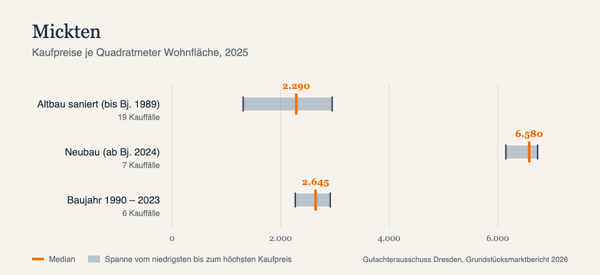 Kaufpreise je Quadratmeter in Mickten, Median und Spanne, Datenjahr 2025