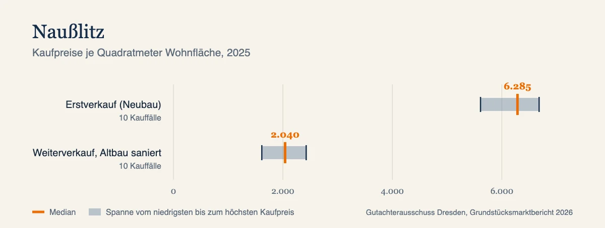 Kaufpreise je Quadratmeter in Naußlitz, Median und Spanne nach Baujahr, Datenjahr 2025