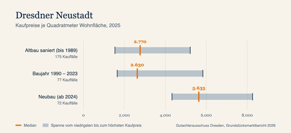 Kaufpreise je Quadratmeter in Dresdner Neustadt, Median und Spanne nach Baujahr, Datenjahr 2025