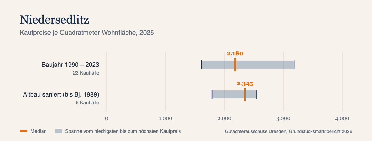 Kaufpreise je Quadratmeter in Niedersedlitz, Median und Spanne, Datenjahr 2025