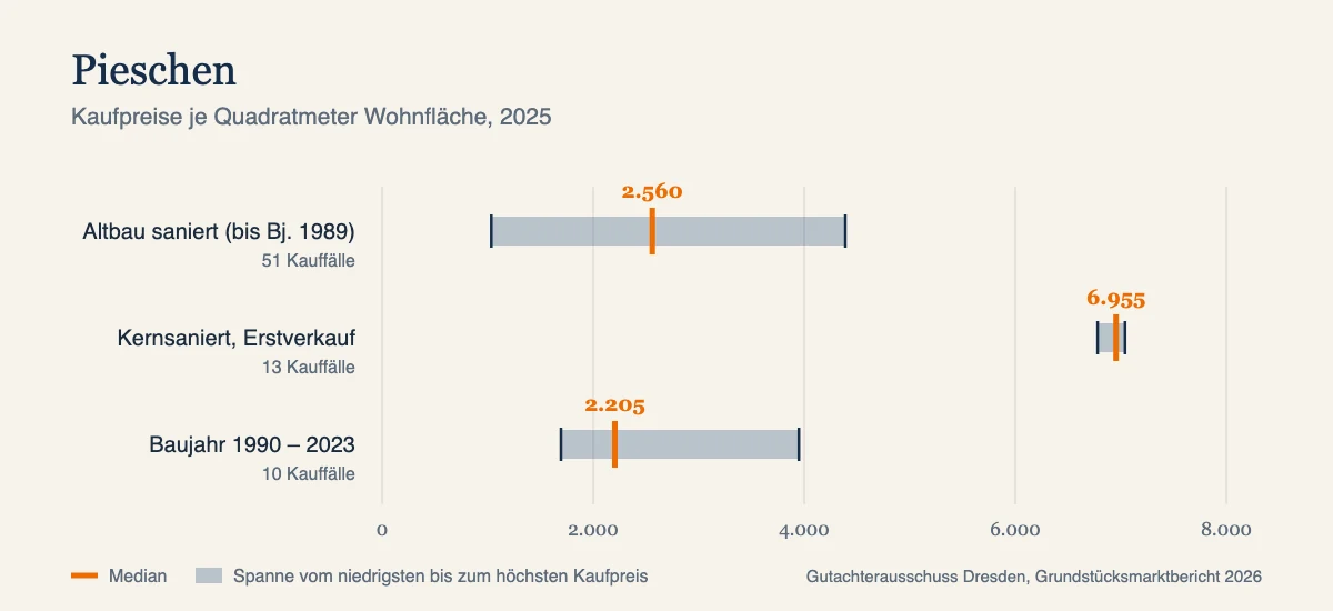 Kaufpreise je Quadratmeter in Pieschen, Median und Spanne nach Baujahr, Datenjahr 2025