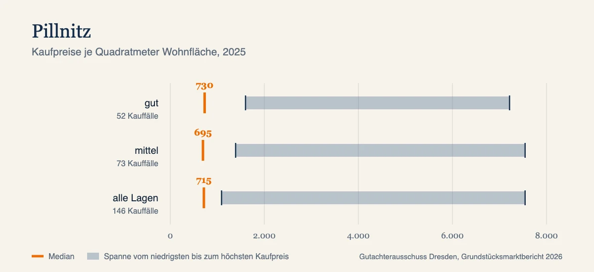 Kaufpreise je Quadratmeter in Pillnitz, Median und Spanne nach Baujahr, Datenjahr 2025