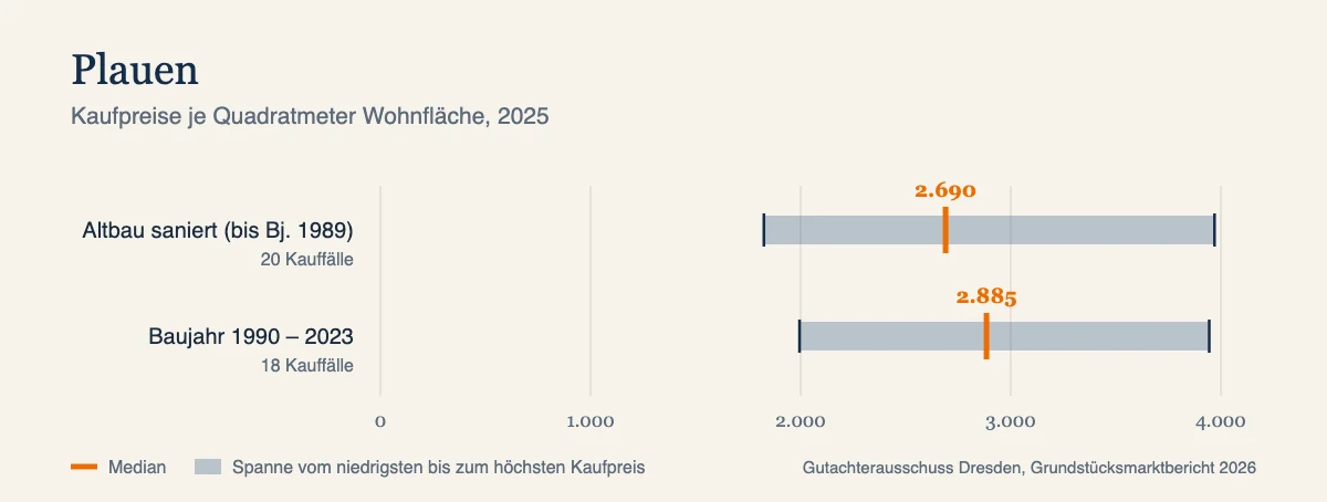 Kaufpreise je Quadratmeter in Plauen, Median und Spanne nach Baujahr, Datenjahr 2025
