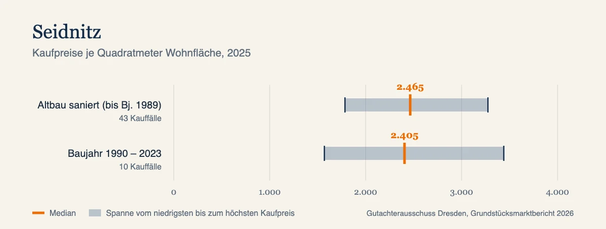 Kaufpreise je Quadratmeter in Seidnitz, Median und Spanne nach Baujahr, Datenjahr 2025