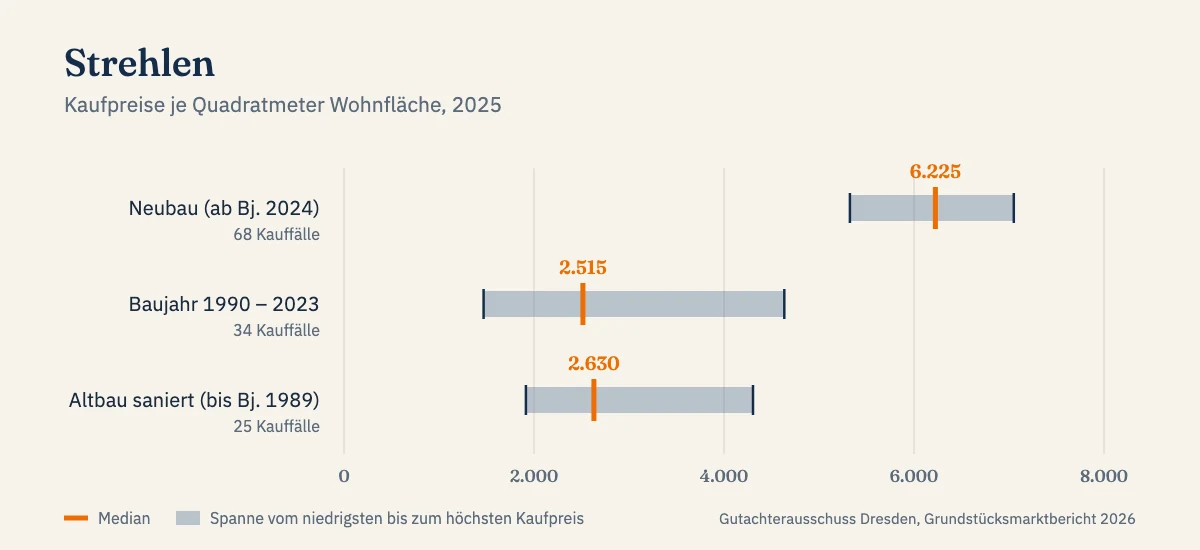 Kaufpreise je Quadratmeter in Strehlen, Median und Spanne nach Baujahr, Datenjahr 2025