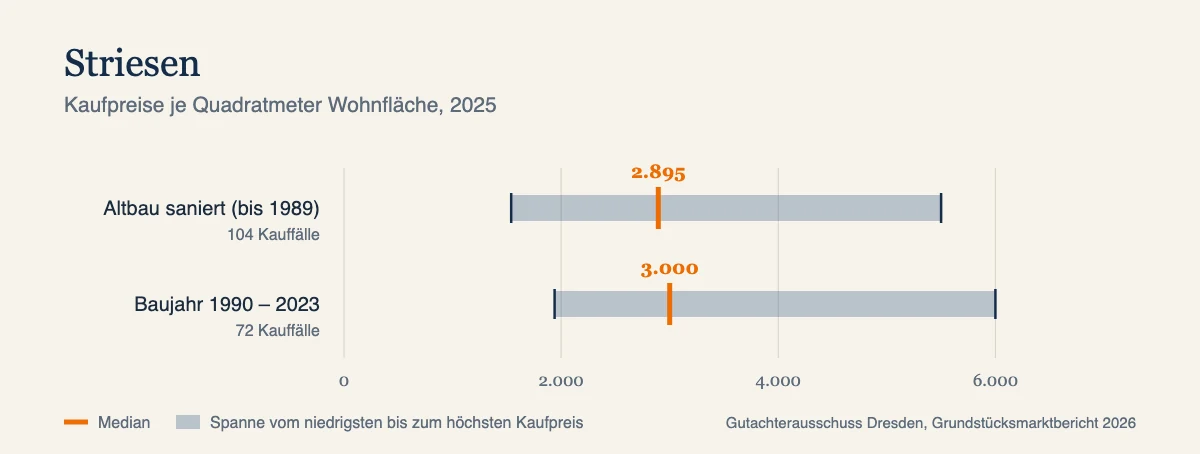 Kaufpreise je Quadratmeter in Striesen, Median und Spanne nach Baujahr, Datenjahr 2025