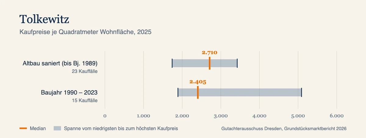 Kaufpreise je Quadratmeter in Tolkewitz, Median und Spanne nach Baujahr, Datenjahr 2025