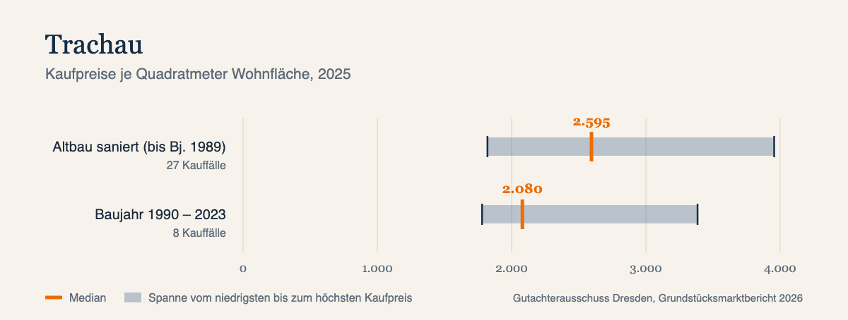 Kaufpreise je Quadratmeter in Trachau, Median und Spanne, Datenjahr 2025