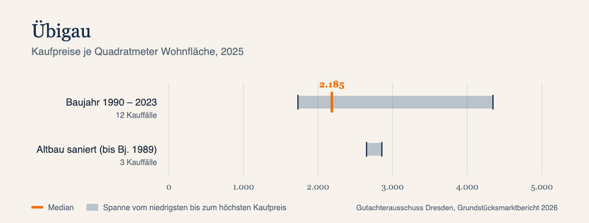 Kaufpreise je Quadratmeter in Übigau, Median und Spanne, Datenjahr 2025