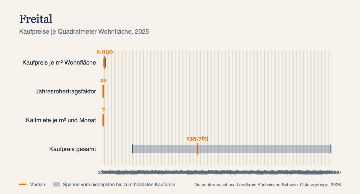 Kaufpreise je Quadratmeter in Freital, Median und Spanne, Datenjahr 2025