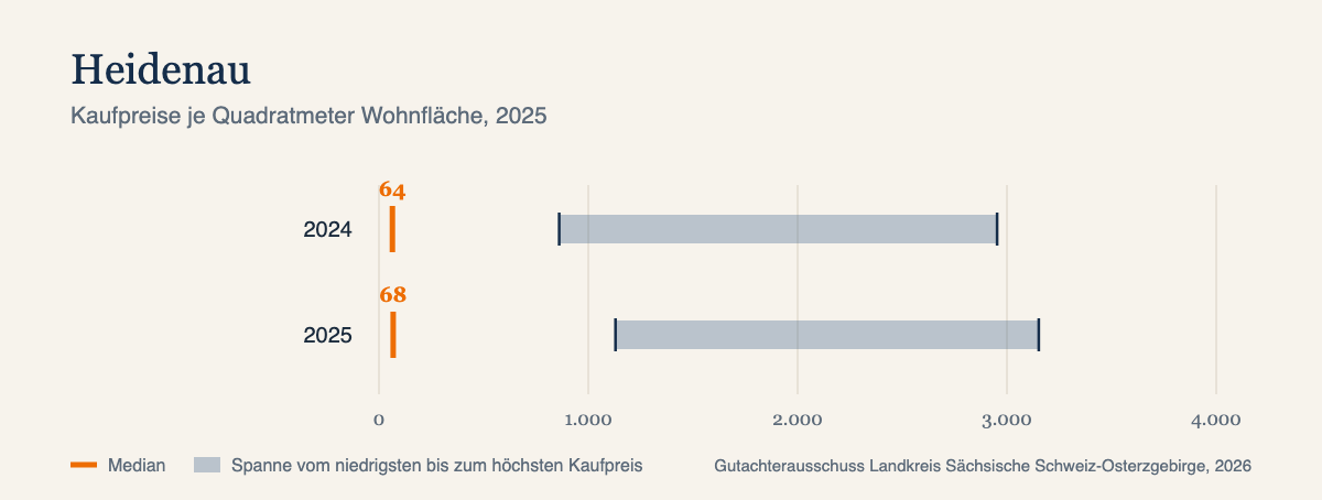Kaufpreise je Quadratmeter in Heidenau, Median und Spanne, Datenjahr 2025