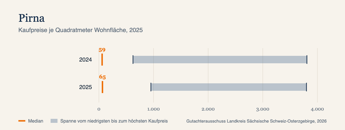 Kaufpreise je Quadratmeter in Pirna, Median und Spanne, Datenjahr 2025