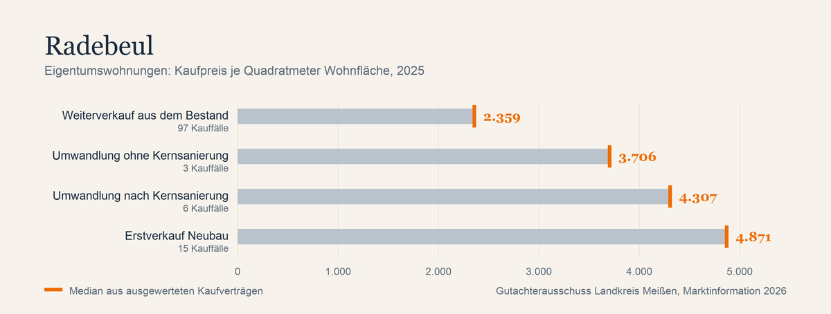 Kaufpreise je Quadratmeter für Eigentumswohnungen in Radebeul 2025 nach Sanierungsstand: Weiterverkauf 2.359 Euro, Umwandlung ohne Kernsanierung 3.706 Euro, nach Kernsanierung 4.307 Euro, Neubau-Erstverkauf 4.871 Euro