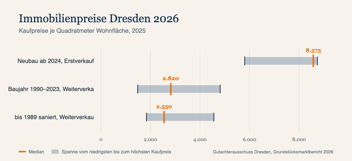 Kaufpreise je Quadratmeter in Immobilienpreise Dresden 2026, Median und Spanne, Datenjahr 2025