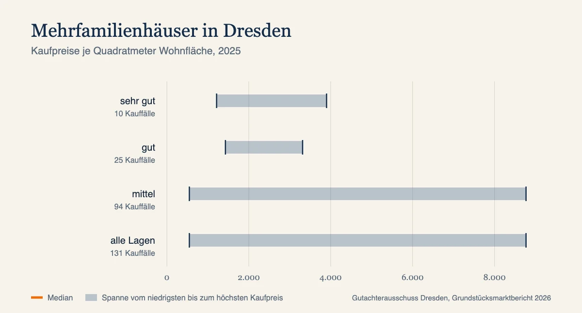 Kaufpreise je Quadratmeter in Mehrfamilienhäuser in Dresden, Median und Spanne nach Baujahr, Datenjahr 2025