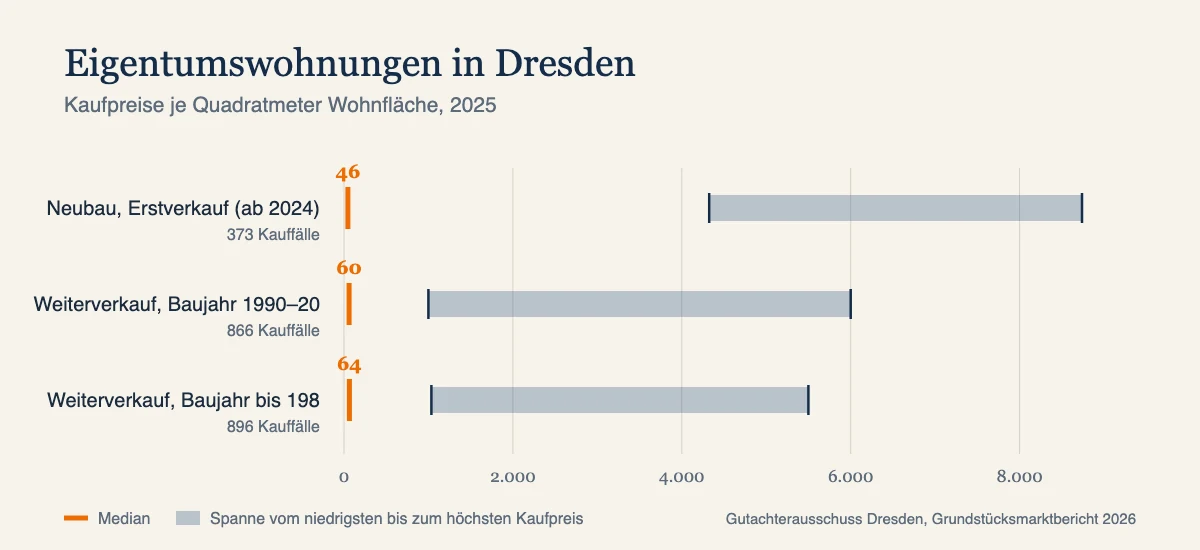 Kaufpreise je Quadratmeter in Eigentumswohnungen in Dresden, Median und Spanne nach Baujahr, Datenjahr 2025